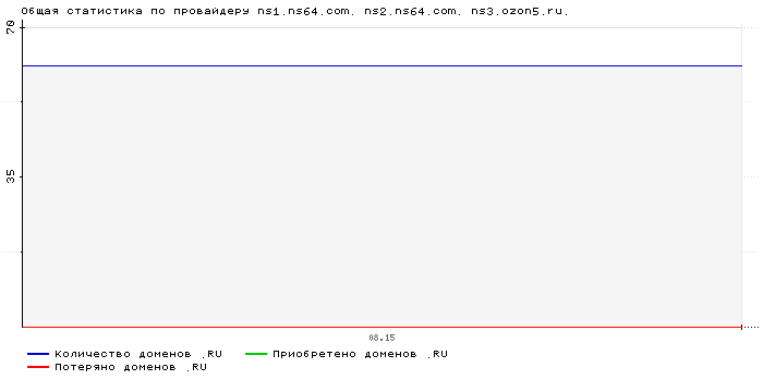    ns1.ns64.com. ns2.ns64.com. ns3.ozon5.ru.